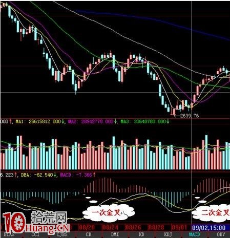 圖解玩轉震蕩市的唯一指標:60分鐘MACD炒股法 圖解玩轉震蕩市的唯一指標:60分鐘MACD炒股法,拾荒網