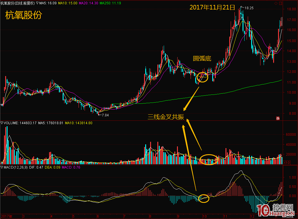 三線金叉共振：聽說這3個指標同時出現 買點成功率大增（圖解）,拾荒網