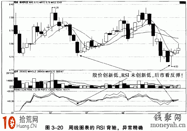圖解周線RSI指標預判行情的成功率更高 圖解周線RSI指標預判行情的成功率更高,拾荒網