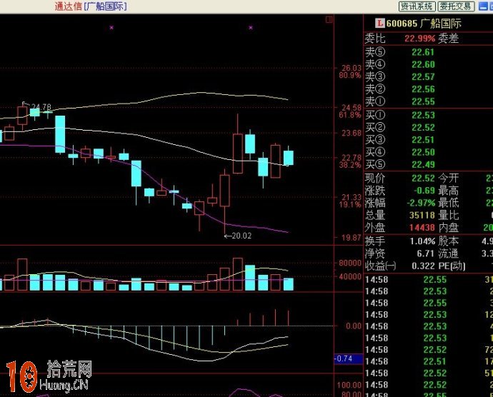 圖解BOLL指標炒股選股三大精髓 圖解BOLL指標炒股選股三大精髓,拾荒網