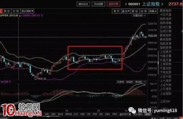哪裡買哪裡賣,BOLL指標教你認清支撐位壓力位(圖解) 哪裡買哪裡賣,BOLL指標教你認清支撐位壓力位(圖解),拾荒網