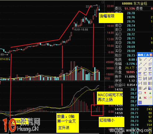 圖解如何用MACD指標預測主升浪行情,拾荒網