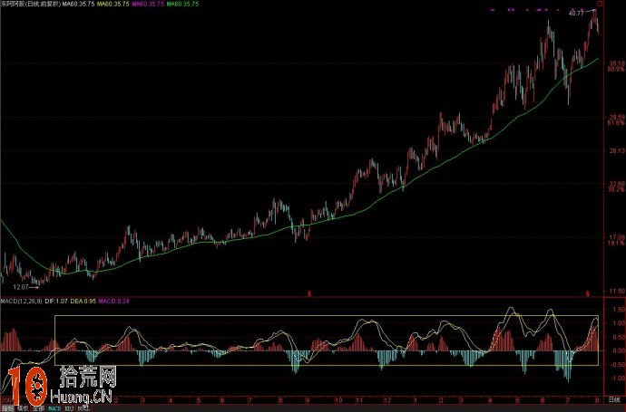 建議新股民學炒股先學MACD指標 macd入門圖解教程,拾荒網