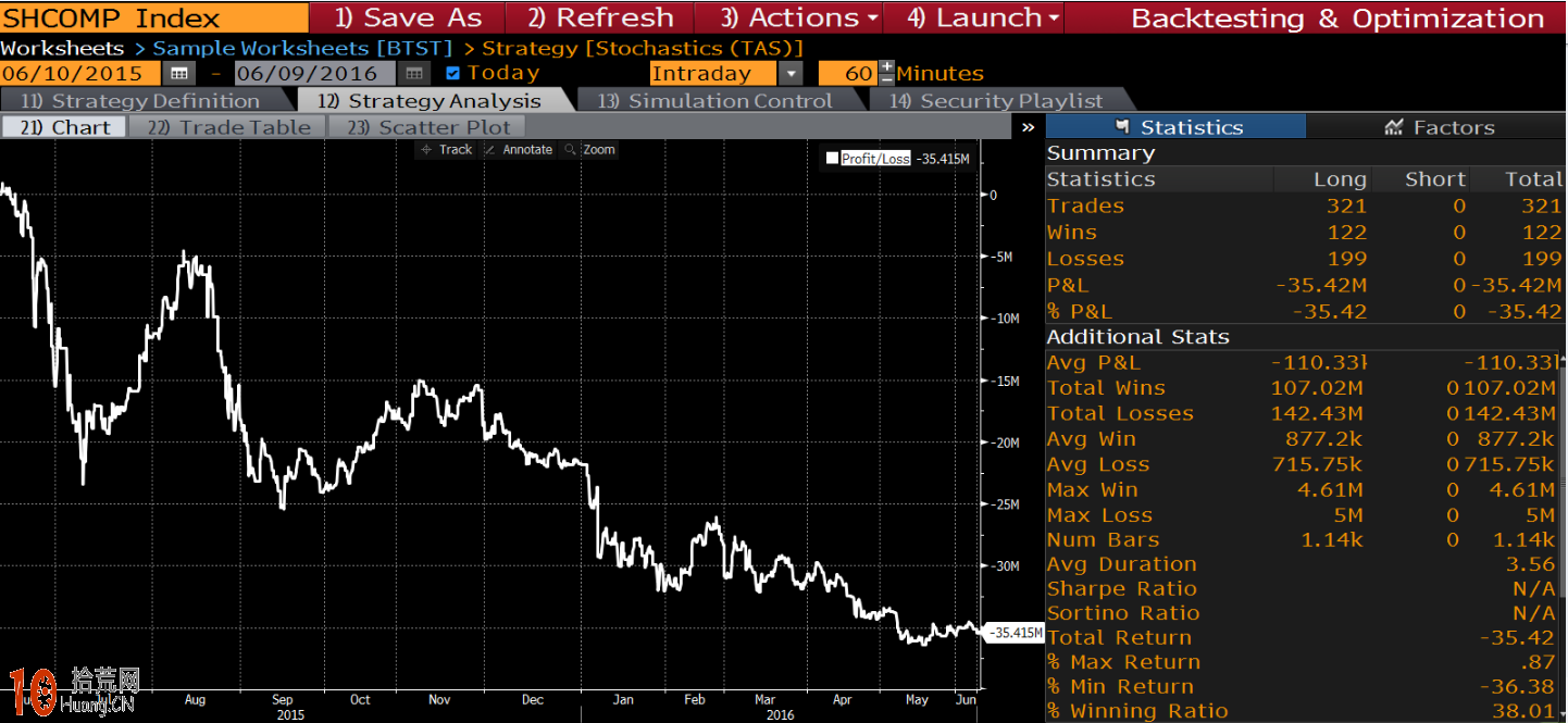 圖解量化數據佐證KDJ炒股的有效性及如何優化參數設置,拾荒網