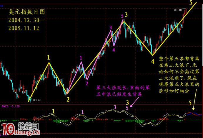 圖解什麼是MACD驅動背離分析法,拾荒網