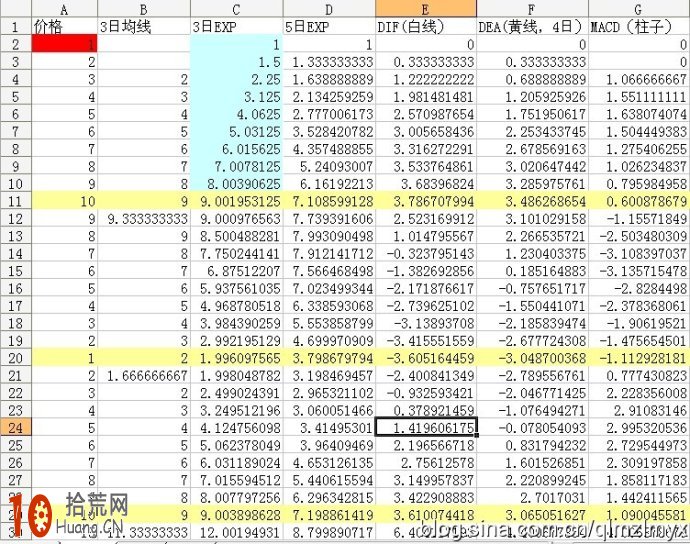 MACD指標深度剖析(1) MACD指標深度剖析(1),拾荒網
