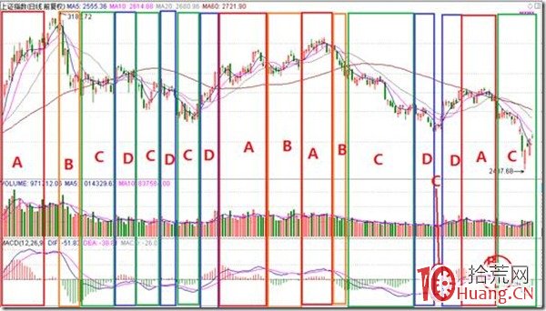 股票行情級別與MACD區域級別劃分:什麼樣的行情就該用什麼樣的MACD技巧指引指引(圖解) 股票行情級別與MACD區域級別劃分:什麼樣的行情就該用什麼樣的MACD技巧指引指引(圖解),拾荒網