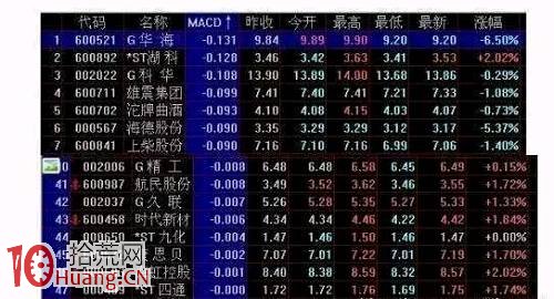 手把手教你用MACD金叉選股(圖解) 手把手教你用MACD金叉選股(圖解),拾荒網