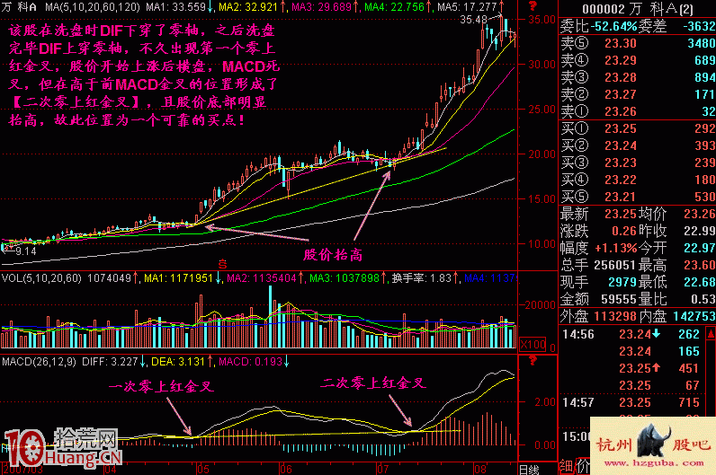 圖解MACD二次零上金叉的買股形態 圖解MACD二次零上金叉的買股形態,拾荒網