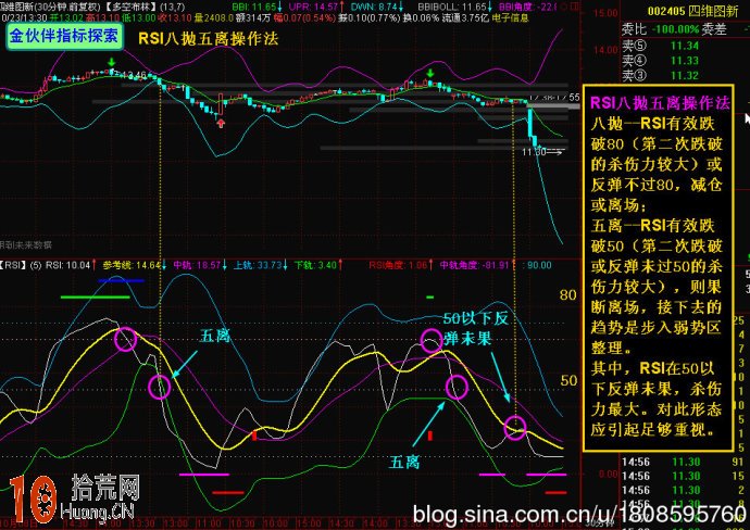 圖解什麼是RSI八拋五離操作法,拾荒網