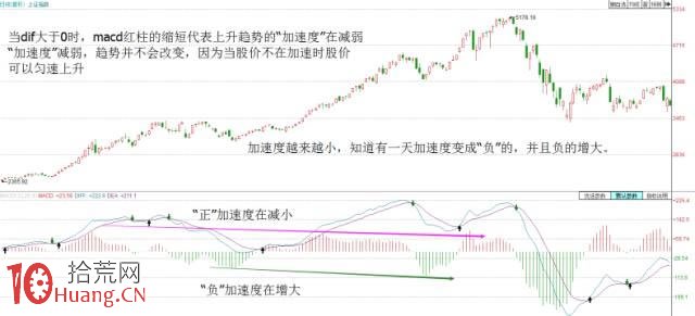 MACD指標與均線的關系（圖解）,拾荒網