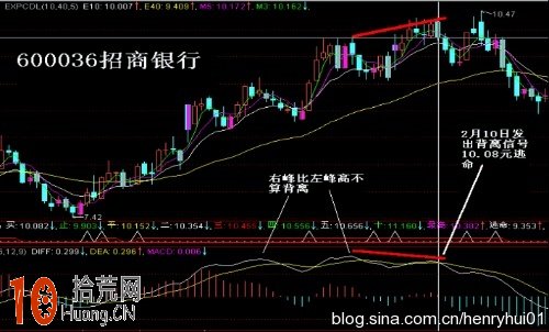 圖解MACD頂背離和底背離在炒股實戰中的使用 圖解MACD頂背離和底背離在炒股實戰中的使用,拾荒網