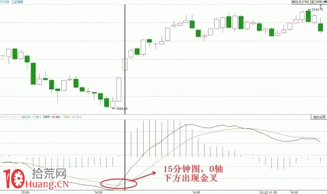 MACD巧抓買賣點圖解,隻需這五招! MACD巧抓買賣點圖解,隻需這五招!,拾荒網