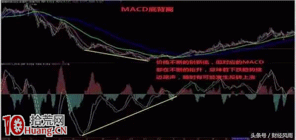 MACD實戰應用和陷阱圖解 MACD實戰應用和陷阱圖解,拾荒網