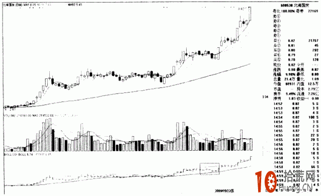boll指標詳解:BOLL線空中加油形態炒股技巧 boll指標詳解:BOLL線空中加油形態炒股技巧,拾荒網