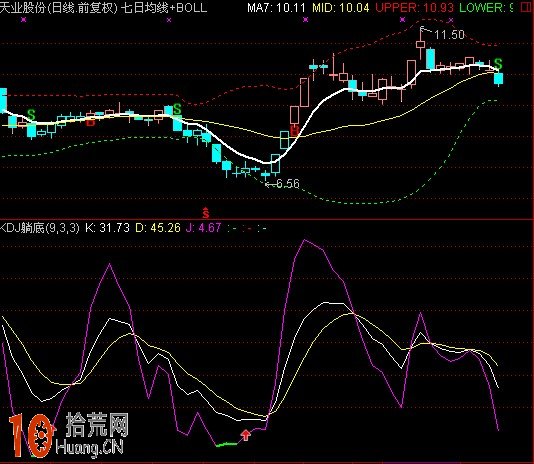 七日均線+BOLL指標 通達信公式源碼(附圖) 七日均線+BOLL指標 通達信公式源碼(附圖),拾荒網