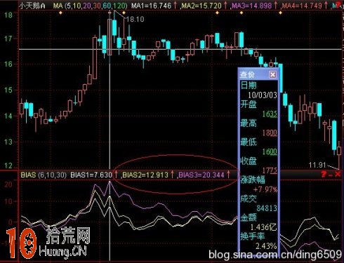 圖解乖離率指標BIAS買賣操作技巧,拾荒網