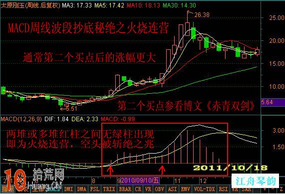 圖解周K線級別的macd買點與中線持股技巧,拾荒網
