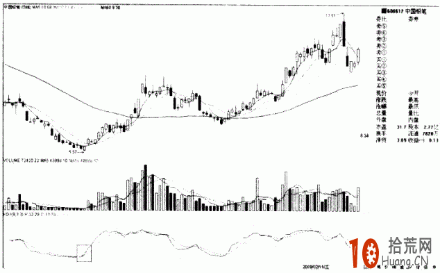 圖解周KDJ與日KDJ金叉共振選股技巧,拾荒網