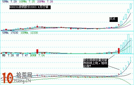 圖解boll指標龍遊九天短線必漲形態,拾荒網