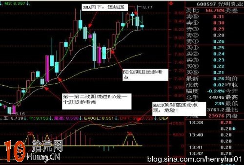 圖解MACD頂背離和底背離在炒股實戰中的使用 圖解MACD頂背離和底背離在炒股實戰中的使用,拾荒網
