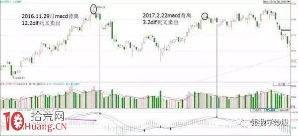 MACD背離炒股實戰用法大全（圖解）,拾荒網