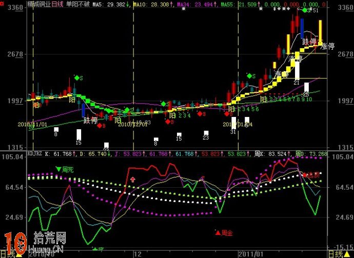 kdj與macd金叉死叉指標 大智慧公式源碼(附圖) kdj與macd金叉死叉指標 大智慧公式源碼(附圖),拾荒網