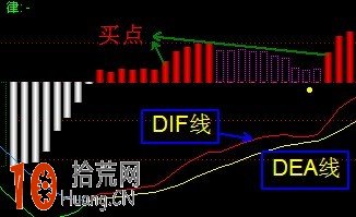 圖解MACD指標形態與炒股買入法,拾荒網