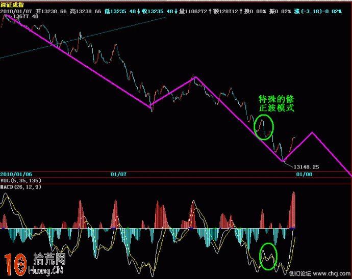 macd與趨勢線交易系統圖解（5）：關於低級別背離與高級別修正,拾荒網