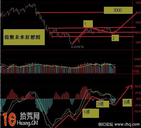 圖解macd金叉死叉的波形結構與波浪理論,拾荒網