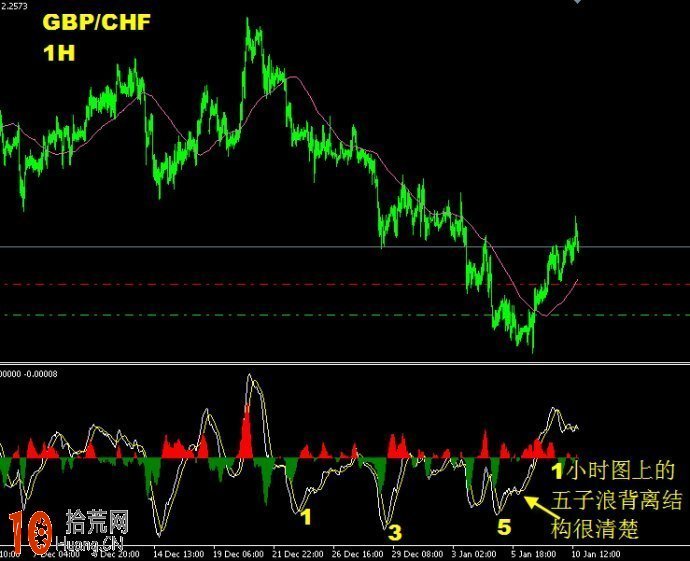 圖解macd背離順勢操作 圖解macd背離順勢操作,拾荒網