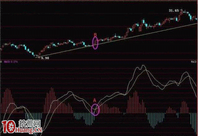 MACD指標一節課教程 MACD指標一節課教程,拾荒網