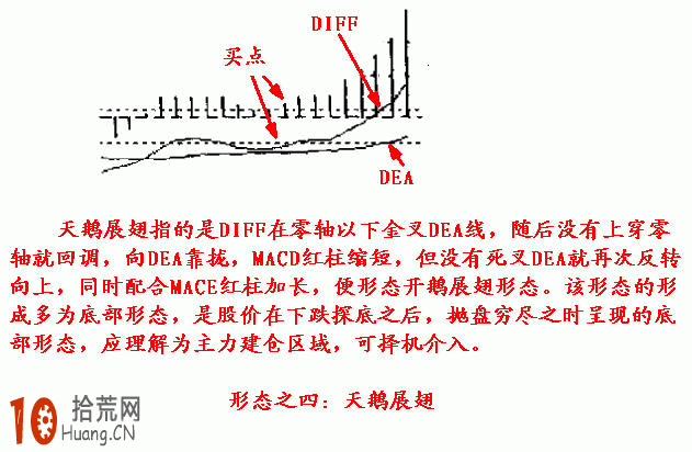 實例圖解MACD經典買入形態：天鵝展翅,拾荒網