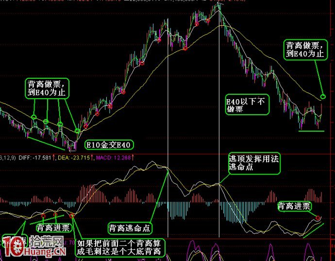 圖解macd背離對股價漲跌有什麼影響,拾荒網