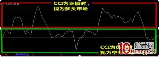 CCI指標炒股技巧快速入門(圖解) CCI指標炒股技巧快速入門(圖解),拾荒網