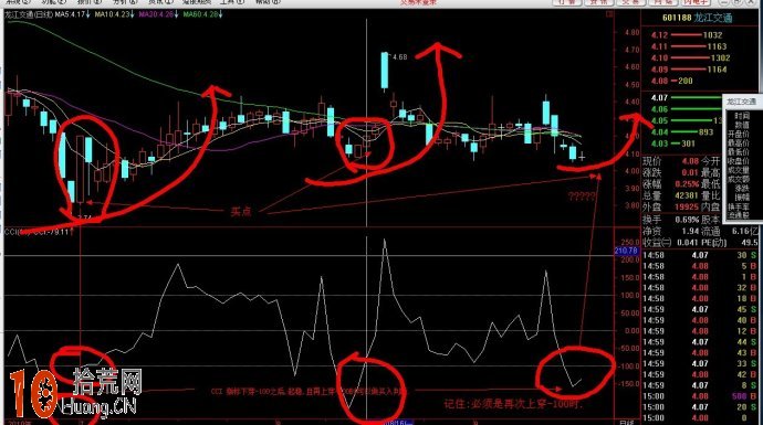 圖解CCI指標抄底搶反彈的技巧,拾荒網
