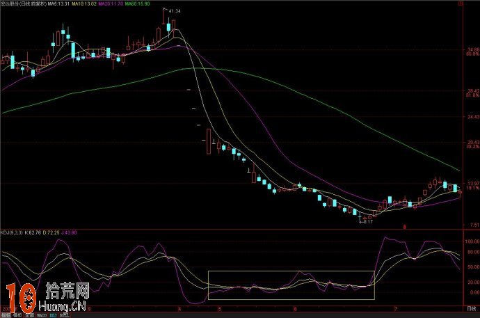 千錘百煉打造KDJ指標炒股短線系統(圖解) 千錘百煉打造KDJ指標炒股短線系統(圖解),拾荒網