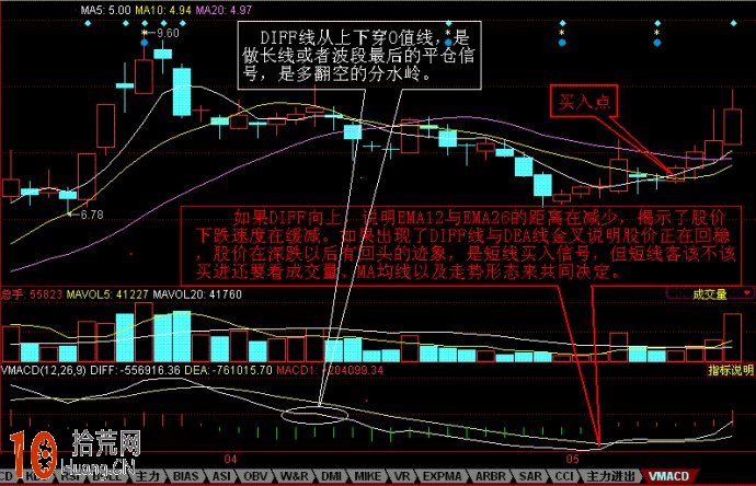 圖解什麼是VMACD VMACD指標炒股體系詳解 圖解什麼是VMACD VMACD指標炒股體系詳解,拾荒網