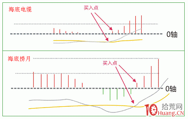 macd指標形態分析(圖解) macd指標形態分析(圖解),拾荒網