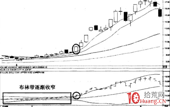 BOLL指標喇叭開花形態如何在震蕩市百戰百勝(圖解) BOLL指標喇叭開花形態如何在震蕩市百戰百勝(圖解),拾荒網