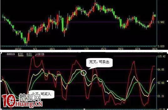 資深操盤手研究20年得出瞭“KDJ”買賣點技巧,價值連城! 資深操盤手研究20年得出瞭“KDJ”買賣點技巧,價值連城!,拾荒網