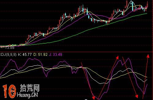 圖解KDJ形態的炒股方法與如何畫線 圖解KDJ形態的炒股方法與如何畫線,拾荒網