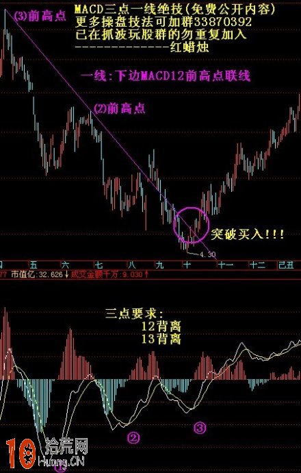 圖解什麼是MACD三點一線穩賺形態,拾荒網