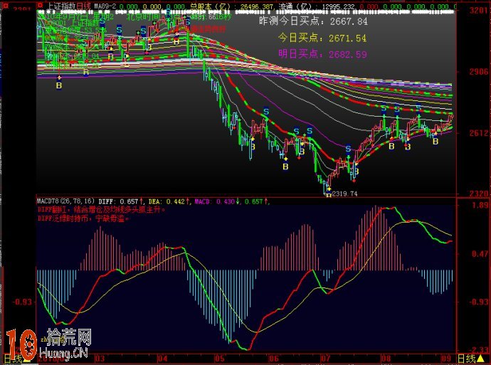 談股論金孔雲龍推薦的MACD最優參數設置（26,78,16),拾荒網