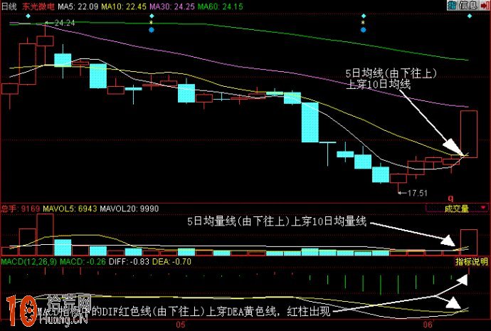 圖解MACD指標配合成交量的看盤技巧 圖解MACD指標配合成交量的看盤技巧,拾荒網