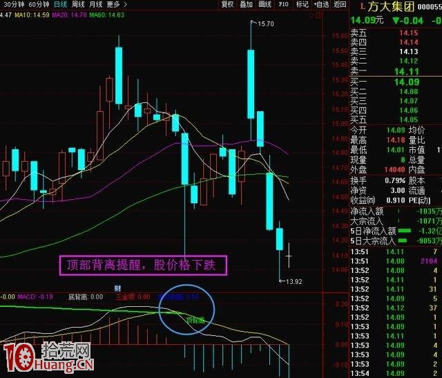 一文說透MACD頂背離的技術指標 學會就是真本事 招招經典！,拾荒網