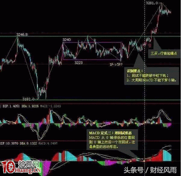 MACD實戰應用和陷阱圖解 MACD實戰應用和陷阱圖解,拾荒網