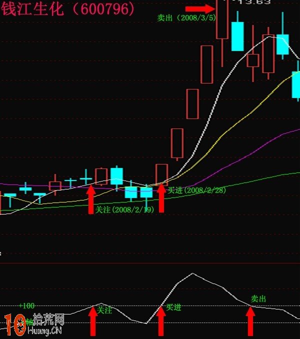 CCI指標短線炒股絕招(圖解) CCI指標短線炒股絕招(圖解),拾荒網