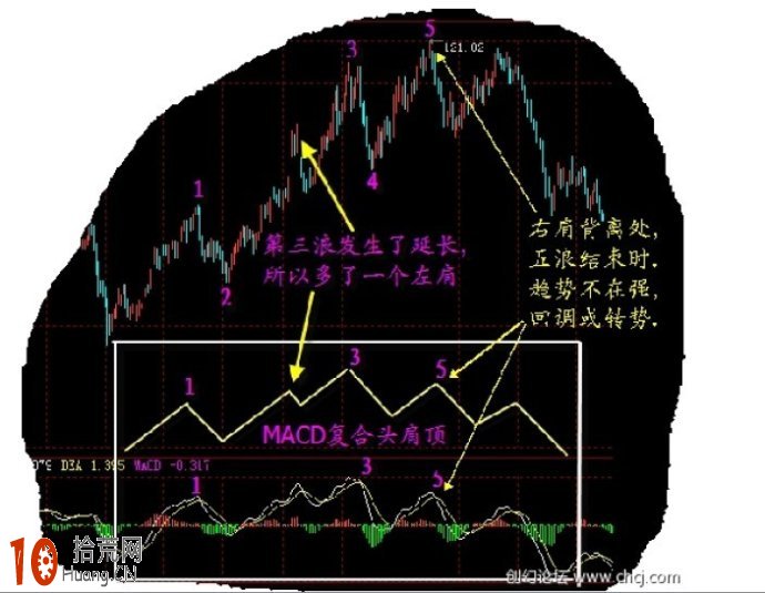 唯美MACD圖解:MACD頭肩頂炒股技巧 唯美MACD圖解:MACD頭肩頂炒股技巧,拾荒網