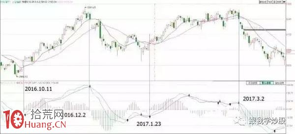 MACD指標買賣點參數設置技巧（圖解）,拾荒網